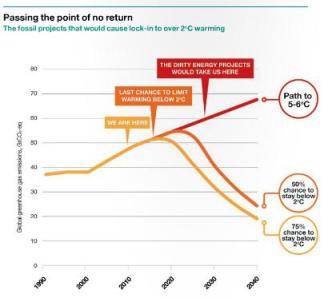 Fonte: Point of No Return Report - Greenpeace